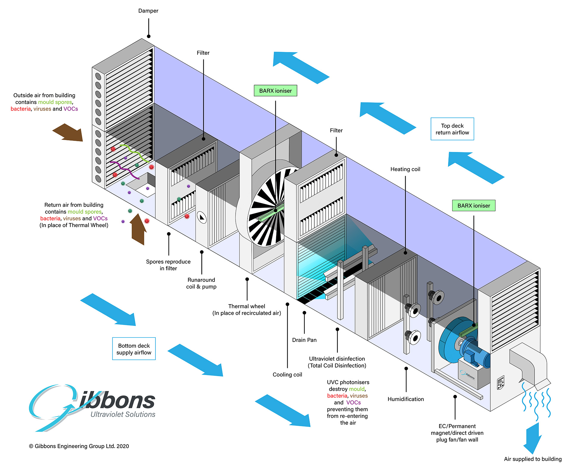 Inside an Air Handling Unit